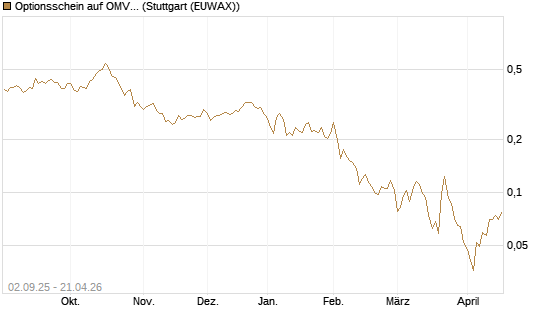 Optionsschein auf OMV [Raiffeisen Bank Int. AG] Chart