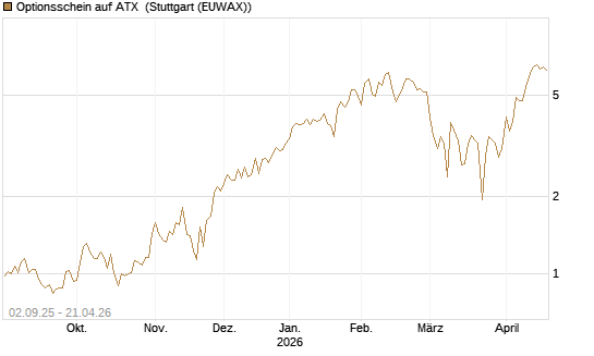 Optionsschein auf ATX [Raiffeisen Bank Int. AG] Chart