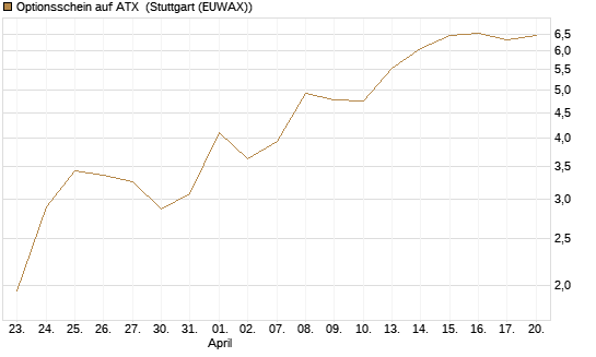 Optionsschein auf ATX [Raiffeisen Bank Int. AG] Chart