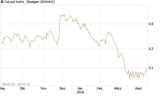 Call auf Kohl's [J.P. Morgan Structured Products B.V.] Chart