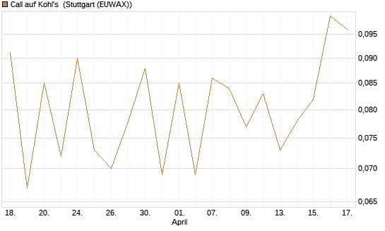 Call auf Kohl's [J.P. Morgan Structured Products B.V.] Chart