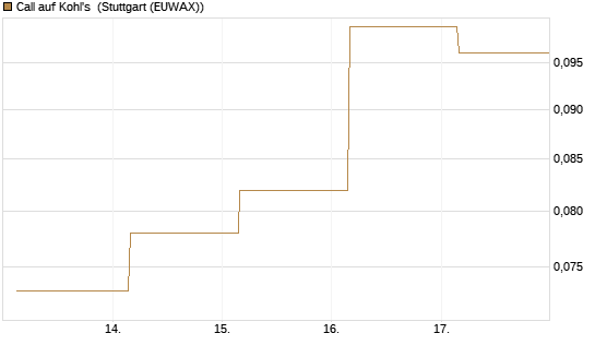 Call auf Kohl's [J.P. Morgan Structured Products B.V.] Chart