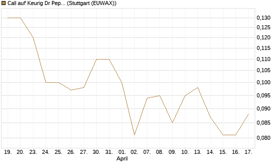 Call auf Keurig Dr Pepper [J.P. Morgan Structured Products B.V.] Chart
