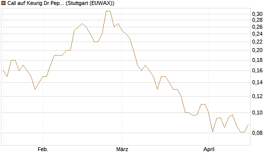 Call auf Keurig Dr Pepper [J.P. Morgan Structured Products B.V.] Chart