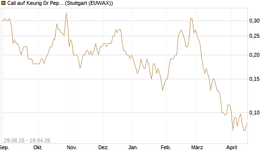 Call auf Keurig Dr Pepper [J.P. Morgan Structured Products B.V.] Chart