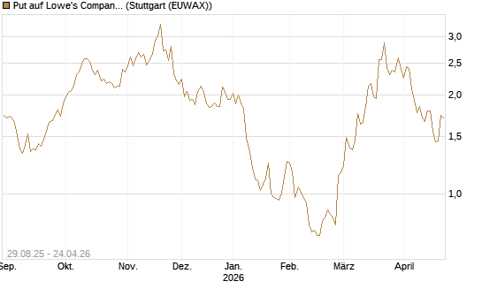 Put auf Lowe's Companies [J.P. Morgan Structured Products B.V.] Chart