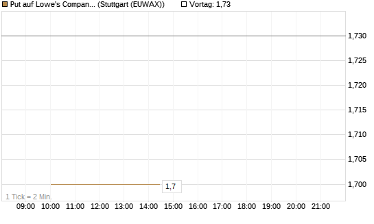 Put auf Lowe's Companies [J.P. Morgan Structured Products B.V.] Chart
