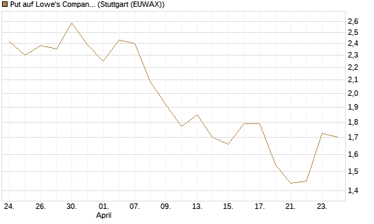 Put auf Lowe's Companies [J.P. Morgan Structured Products B.V.] Chart