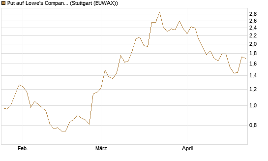 Put auf Lowe's Companies [J.P. Morgan Structured Products B.V.] Chart