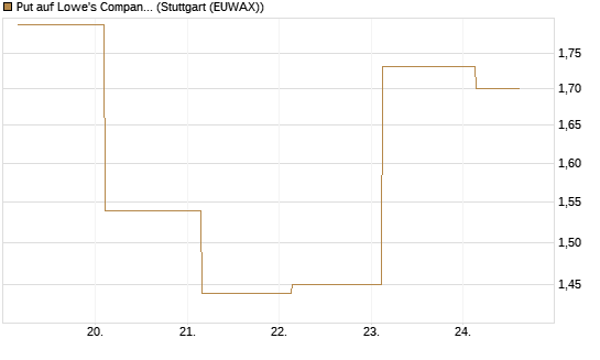 Put auf Lowe's Companies [J.P. Morgan Structured Products B.V.] Chart