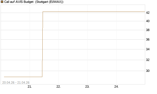 Call auf AVIS Budget [J.P. Morgan Structured Products B.V.] Chart