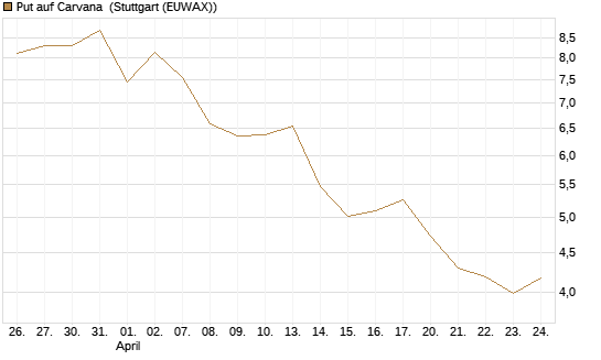 Put auf Carvana [J.P. Morgan Structured Products B.V.] Chart