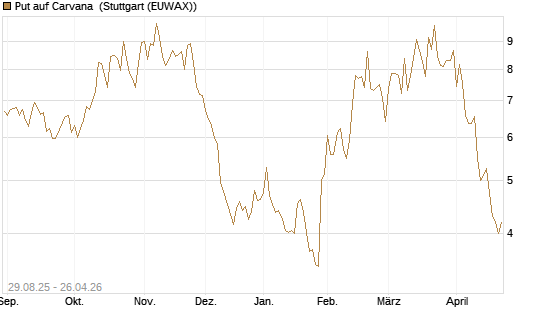 Put auf Carvana [J.P. Morgan Structured Products B.V.] Chart