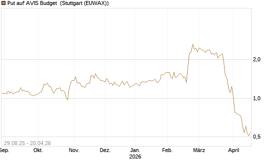 Put auf AVIS Budget [J.P. Morgan Structured Products B.V.] Chart