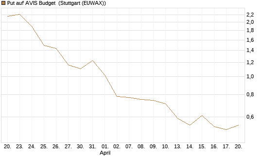 Put auf AVIS Budget [J.P. Morgan Structured Products B.V.] Chart