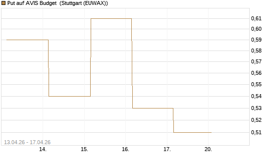 Put auf AVIS Budget [J.P. Morgan Structured Products B.V.] Chart