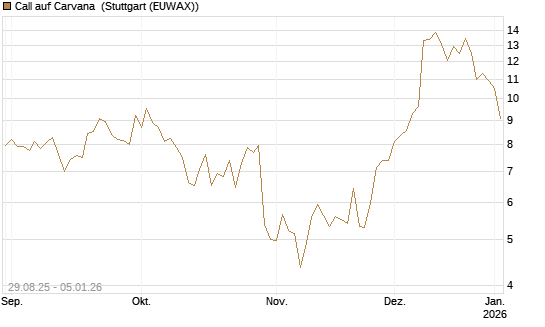 Call auf Carvana [J.P. Morgan Structured Products B.V.] Chart