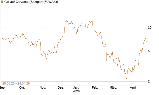 Call auf Carvana [J.P. Morgan Structured Products B.V.] Chart
