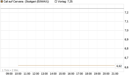 Call auf Carvana [J.P. Morgan Structured Products B.V.] Chart