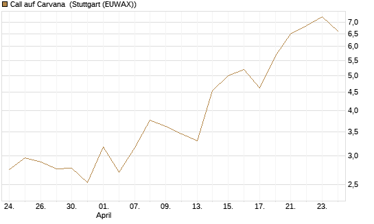 Call auf Carvana [J.P. Morgan Structured Products B.V.] Chart