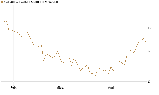 Call auf Carvana [J.P. Morgan Structured Products B.V.] Chart