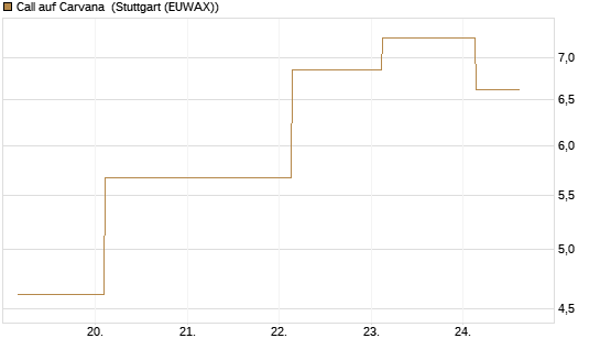 Call auf Carvana [J.P. Morgan Structured Products B.V.] Chart