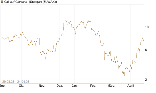 Call auf Carvana [J.P. Morgan Structured Products B.V.] Chart