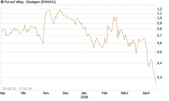 Put auf eBay [J.P. Morgan Structured Products B.V.] Chart