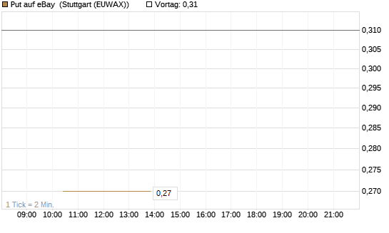 Put auf eBay [J.P. Morgan Structured Products B.V.] Chart