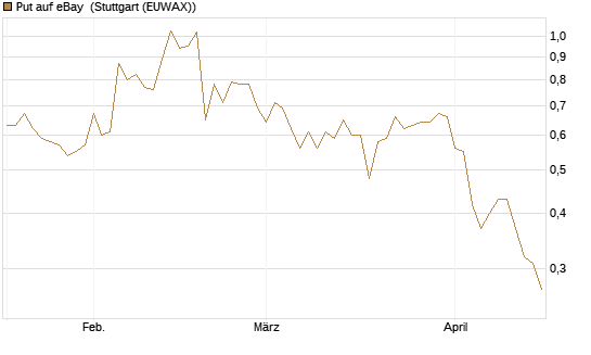 Put auf eBay [J.P. Morgan Structured Products B.V.] Chart