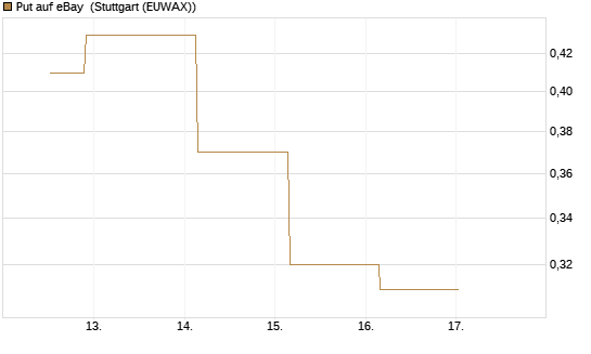 Put auf eBay [J.P. Morgan Structured Products B.V.] Chart