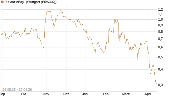 Put auf eBay [J.P. Morgan Structured Products B.V.] Chart
