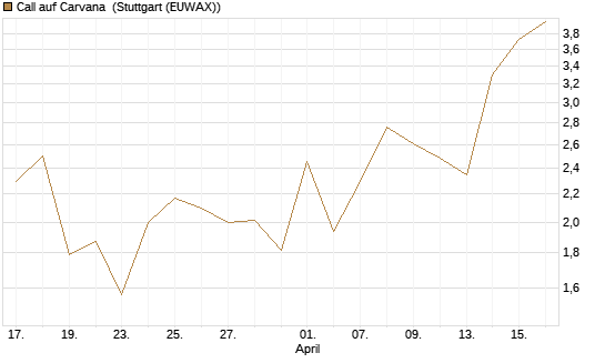 Call auf Carvana [J.P. Morgan Structured Products B.V.] Chart