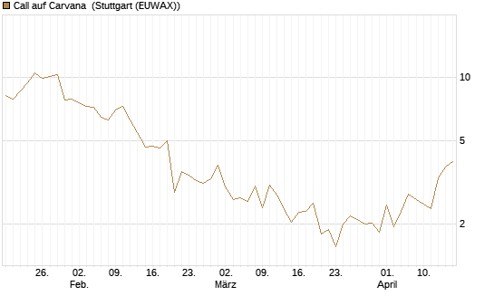 Call auf Carvana [J.P. Morgan Structured Products B.V.] Chart