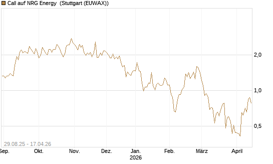 Call auf NRG Energy [J.P. Morgan Structured Products B.V.] Chart