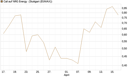Call auf NRG Energy [J.P. Morgan Structured Products B.V.] Chart