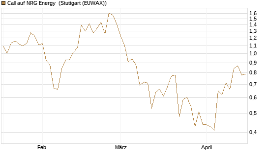 Call auf NRG Energy [J.P. Morgan Structured Products B.V.] Chart