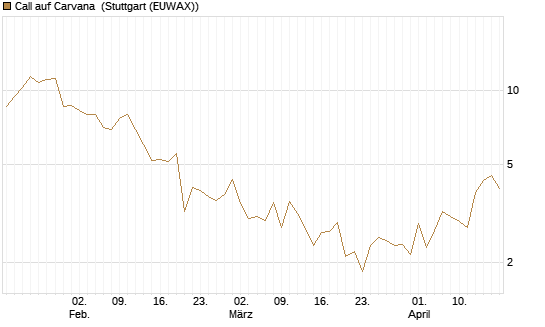 Call auf Carvana [J.P. Morgan Structured Products B.V.] Chart
