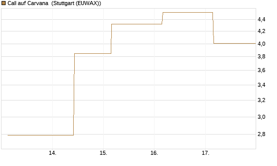Call auf Carvana [J.P. Morgan Structured Products B.V.] Chart