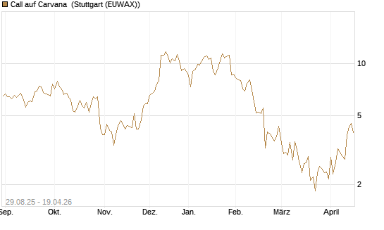 Call auf Carvana [J.P. Morgan Structured Products B.V.] Chart