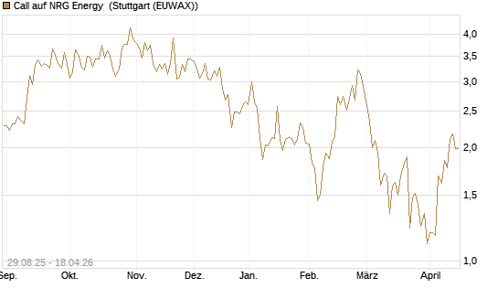 Call auf NRG Energy [J.P. Morgan Structured Products B.V.] Chart