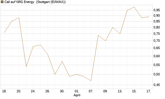 Call auf NRG Energy [J.P. Morgan Structured Products B.V.] Chart