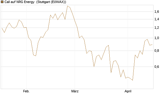 Call auf NRG Energy [J.P. Morgan Structured Products B.V.] Chart