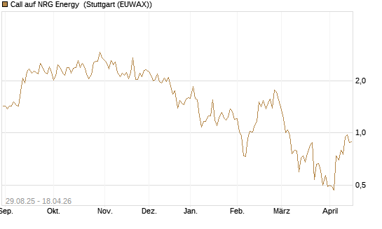 Call auf NRG Energy [J.P. Morgan Structured Products B.V.] Chart