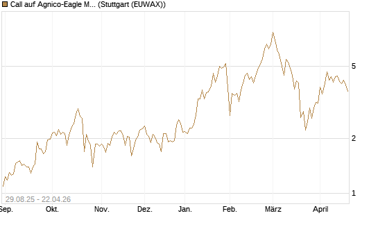 Call auf Agnico-Eagle Mines [J.P. Morgan Structured Products B.V.] Chart