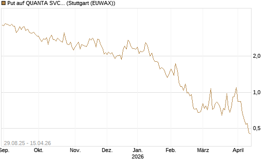 Put auf QUANTA SVCS      Chart