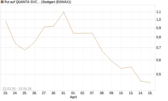 Put auf QUANTA SVCS      Chart