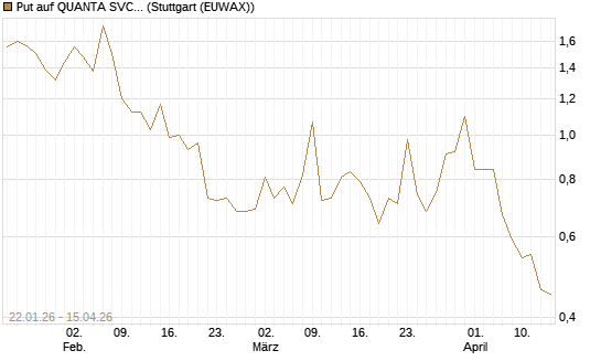 Put auf QUANTA SVCS      Chart