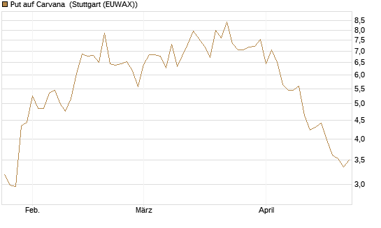 Put auf Carvana [J.P. Morgan Structured Products B.V.] Chart