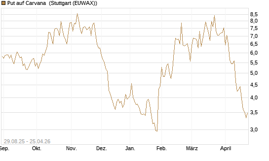 Put auf Carvana [J.P. Morgan Structured Products B.V.] Chart
